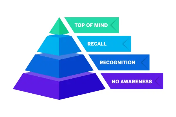 Brand Awareness چیست